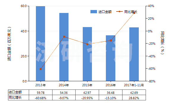 2013-2017年11月中國初級形狀未經(jīng)任何加工丁苯橡膠(膠乳除外)(HS40021911)進口總額及增速統(tǒng)計